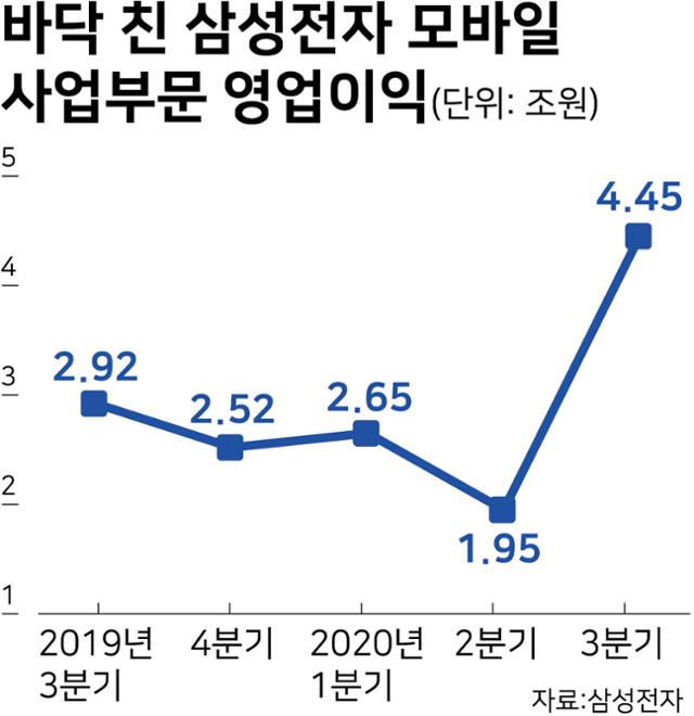 시각물_바닥 친 삼성전자 모바일 사업부문 영업이익