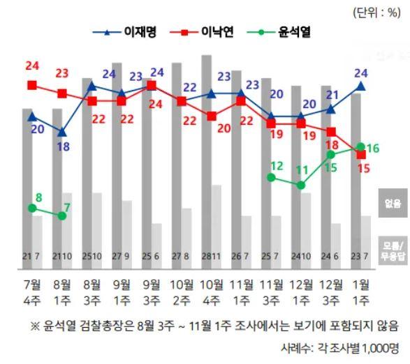 전국지표조사(NBS) 1월 1주차 차기 대선주자 적합도 조사. NBS 제공