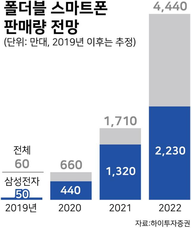 시각물_폴더블 스마트폰 판매량 전망