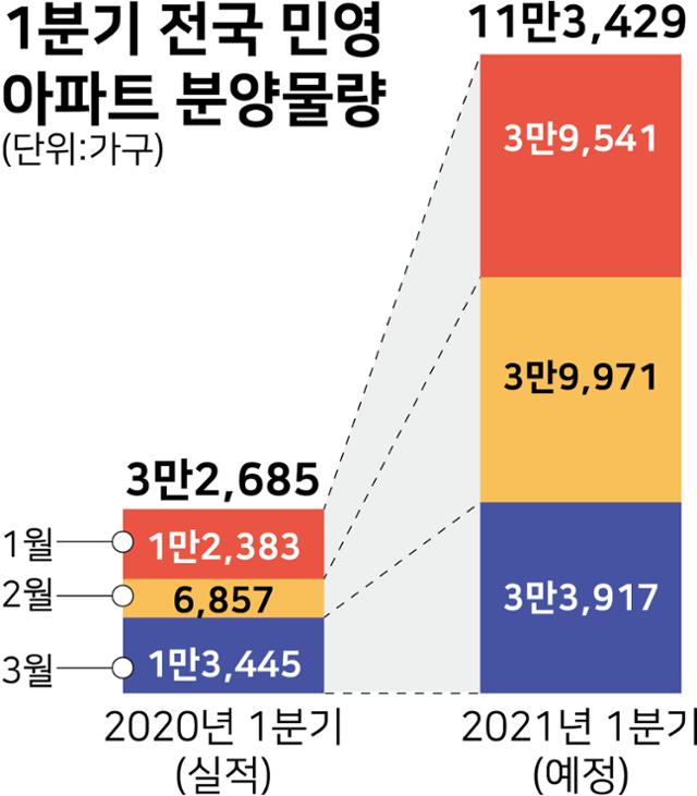 1분기 전국 민영 아파트 분양물량