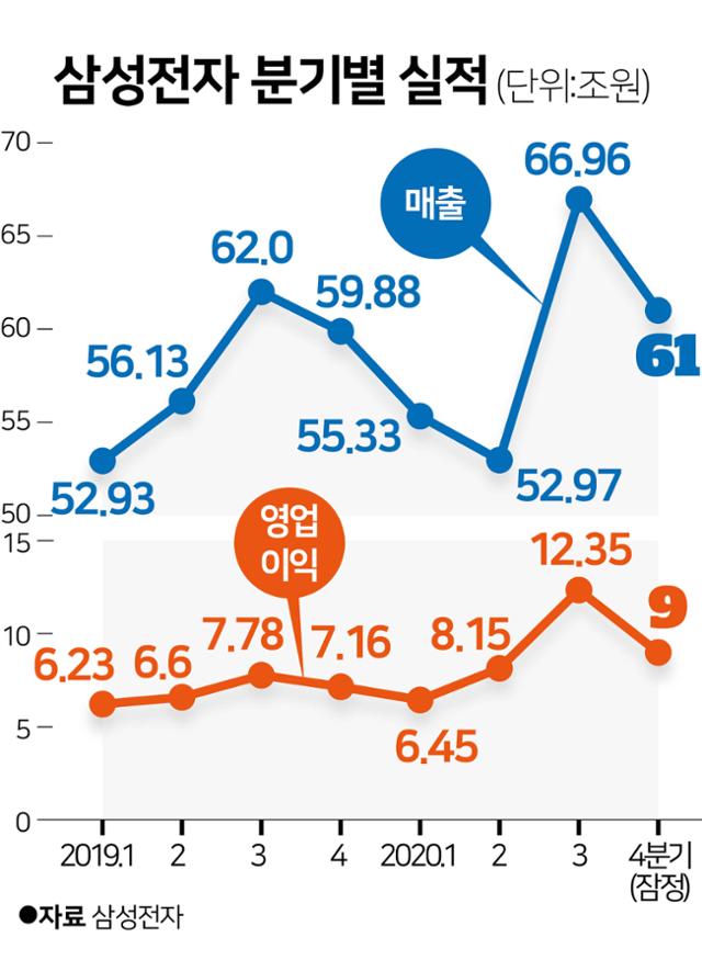 삼성전자 분기별 실적