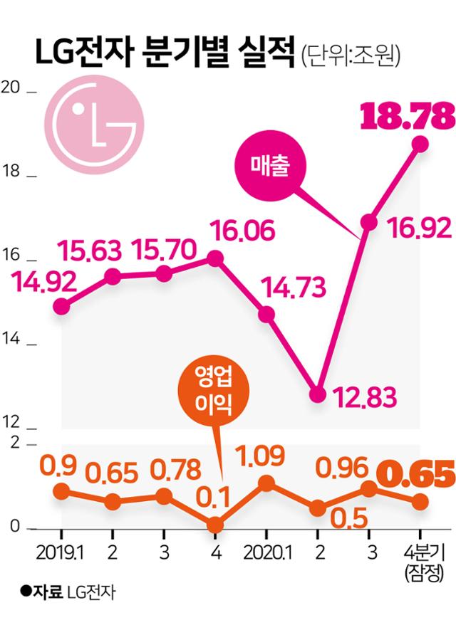 LG전자 분기별 실적