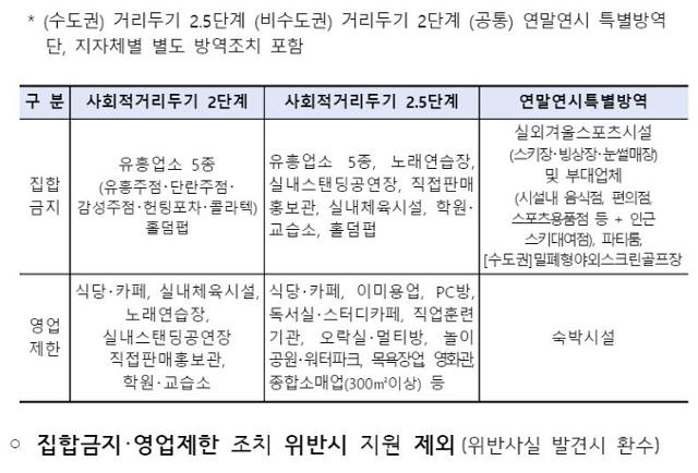 정부의 사회적거리두기 조치 대상 업종. 중소벤처기업부 제공