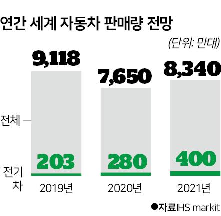 연간 세계 자동차 판매량 전망