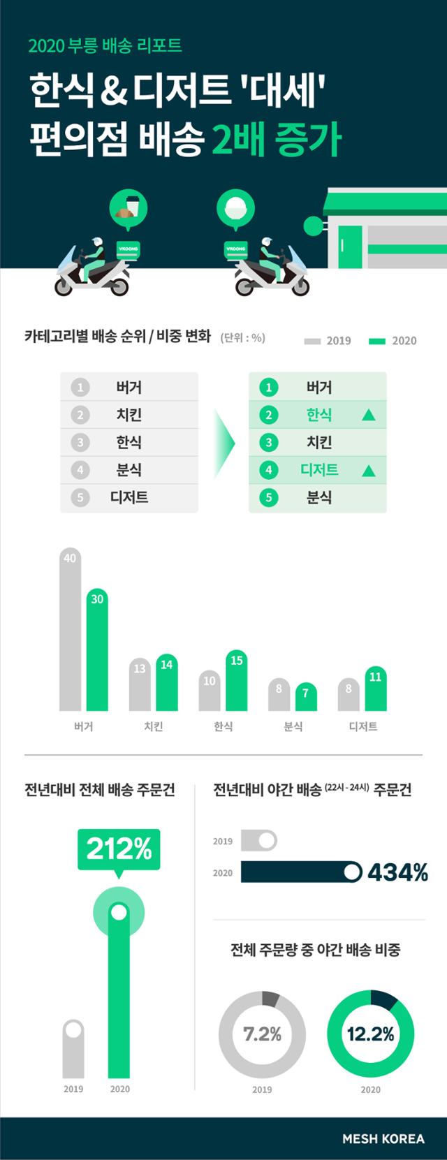 '부릉' 배송 현황 인포그래픽. 메쉬코리아 제공