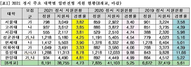 2021학년도 정시 일반지원 현황. 각 대학 발표, 종로학원하늘교육 취합