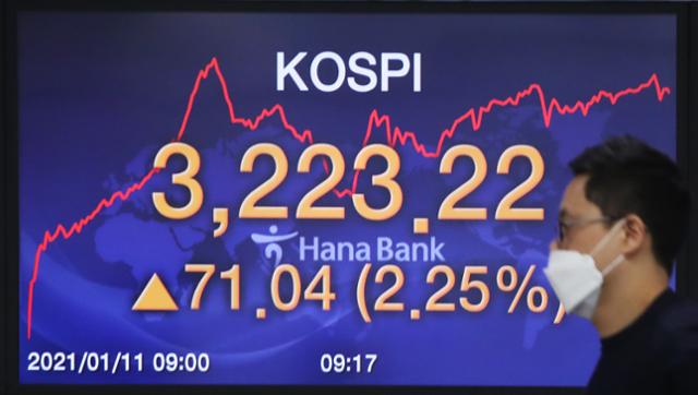 코스피가 장중 3,200선을 돌파한 11일 오전 서울 중구 하나은행 딜링룸에서 전광판의 코스피가 3223.22를 나타내고 있다. 뉴시스