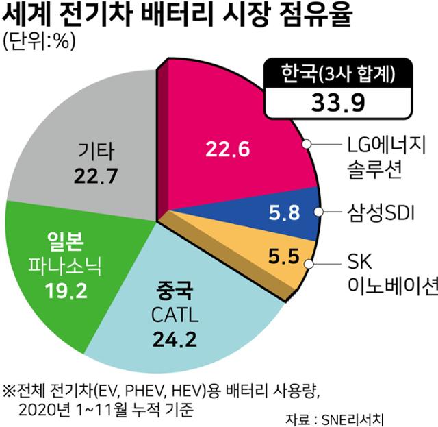 시각물_세계 전기차 배터리 시장 점유율