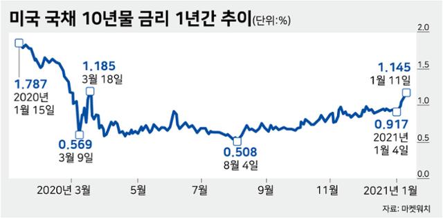 미국 국채 10년물 금리 1년간 추이. 그래픽=강준구 기자