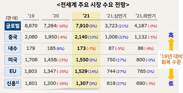 전세계 주요 시장 자동차 수요 전망. 현대차그룹 글로벌경영연구소 제공