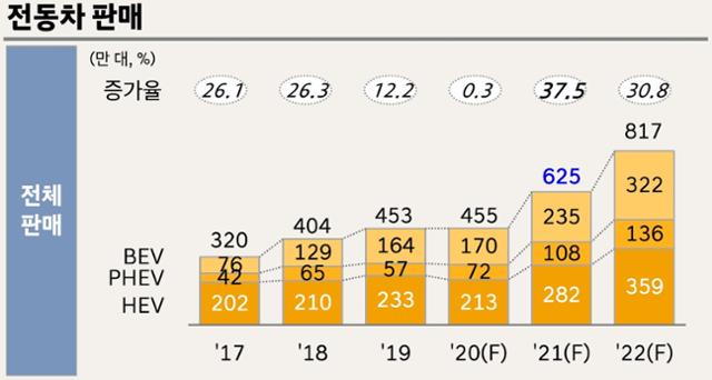 글로벌 친환경차 판매 전망. 현대차그룹 글로벌경영연구소 제공