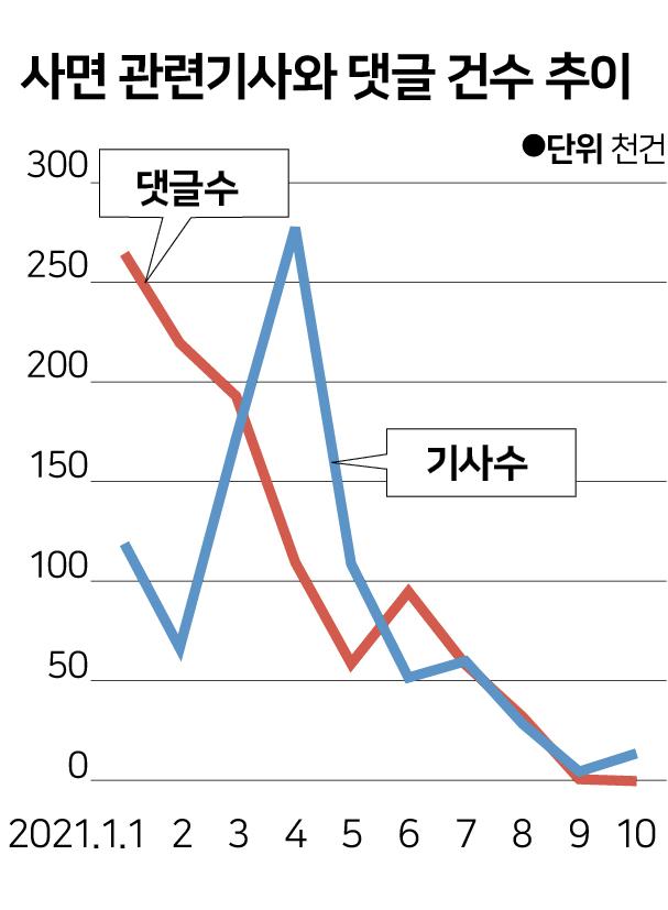 사면 관련기사와 댓글 건수 추이.jpg