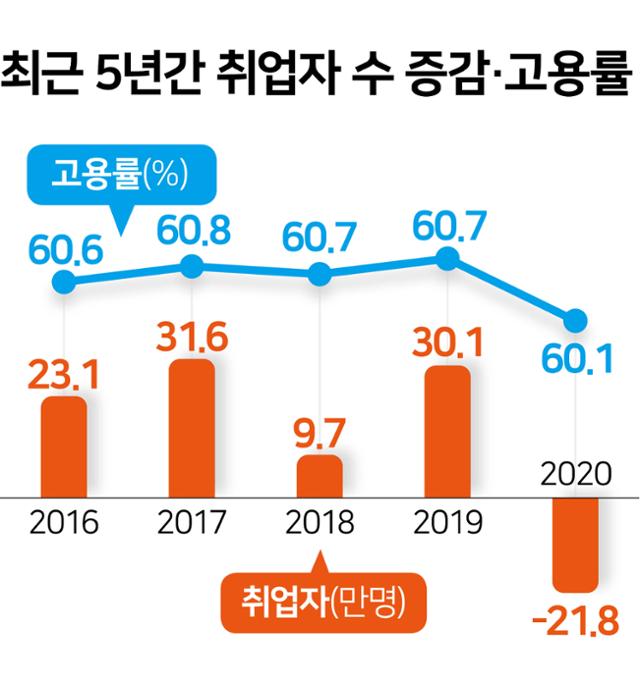 최근 5년간 취업자 수 증감·고용률