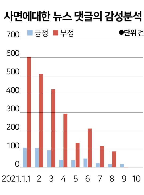 사면에 대한 댓글 감성분석.jpg