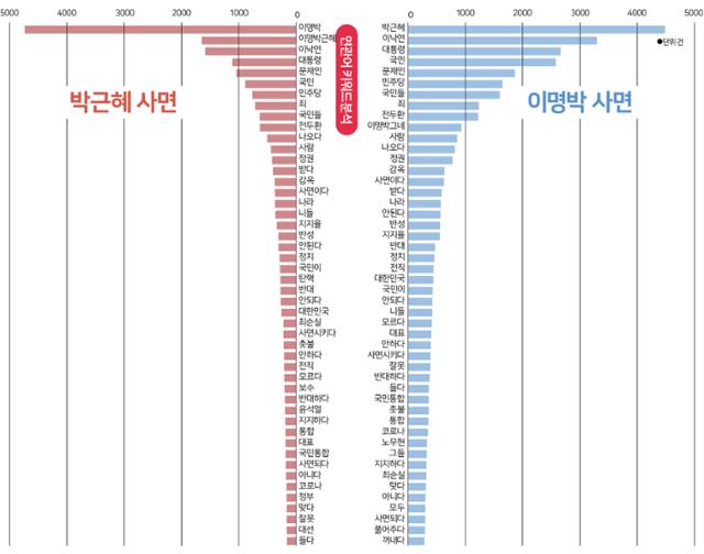 연관어 키워드 분석(박근혜 사면, 이명박 사면)