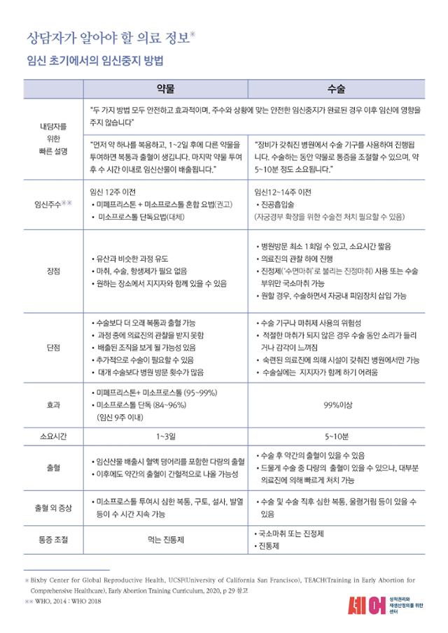 임신중지를 원하는 여성을 대하는 상담사가 알아야 할 의료 정보를 담은 가이드라인. 셰어 제공