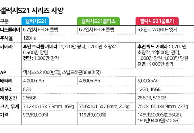 갤럭시S21 시리즈 사양