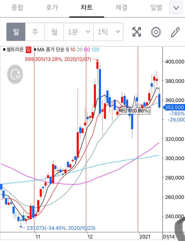 2021년 1월 14일 기준 셀트리온 주가는 지난해 대비 2배 뛰었다. 한국일보 자료사진.