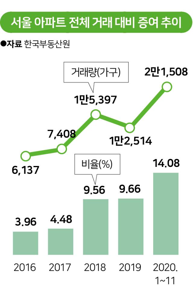 서울 아파트 전체 거래 대비 증여 추이.