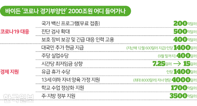 바이든 ‘코로나 경기부양안’ 2000조원 어디 들어가나. 그래픽=김대훈 기자