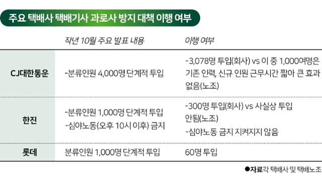 주요 택배사 택배기사 과로사 방지 대책 이행 여부