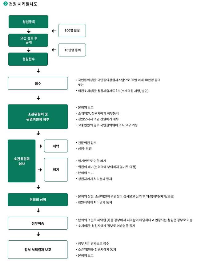 국민동의청원 절차. 국회 홈페이지 캡처