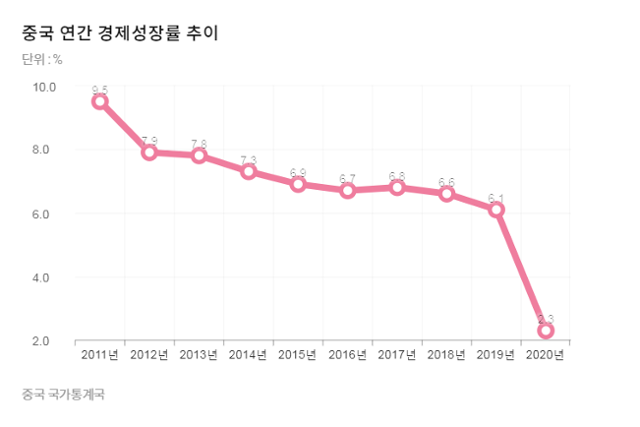 중국 연간 경제성장률 추이