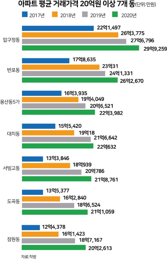 아파트 평균 거래가격 20억원 이상 7개 동