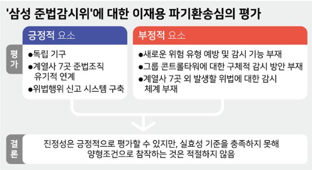 '삼성 준법감시위'에 대한 이재용 파기환송심의 평가. 그래픽=강준구 기자