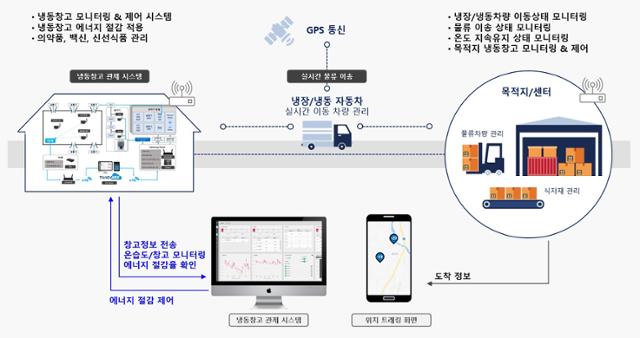 에어릭스의 콜드체인 솔루션 개념도. 에어릭스 제공