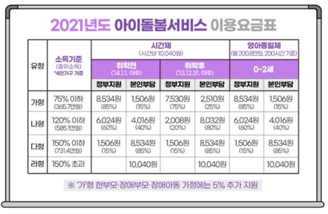 2021년 아이돌보미 이용 요금표. 여성가족부