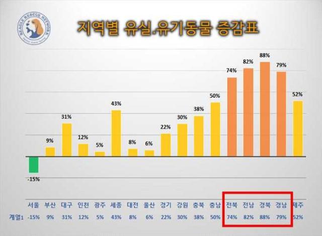 최근 3년간 전국 지자체 유기동물 증가율. 비글구조네트워크 제공