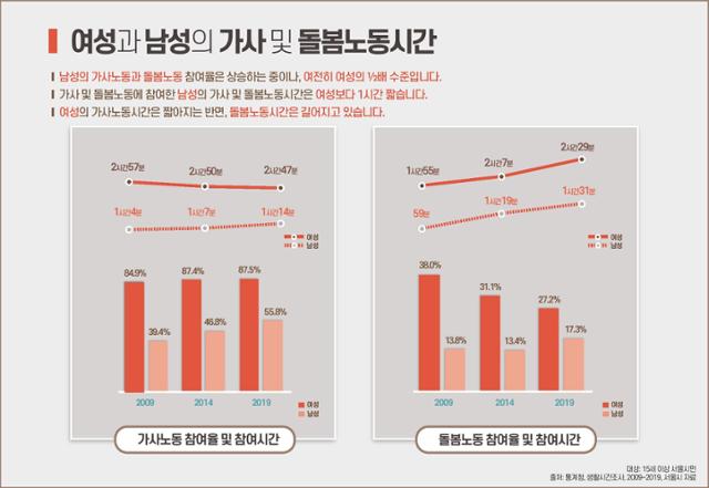 가사노동에 참여한 15세 이상 남성과 여성의 평균 소요시간. 서울시 제공