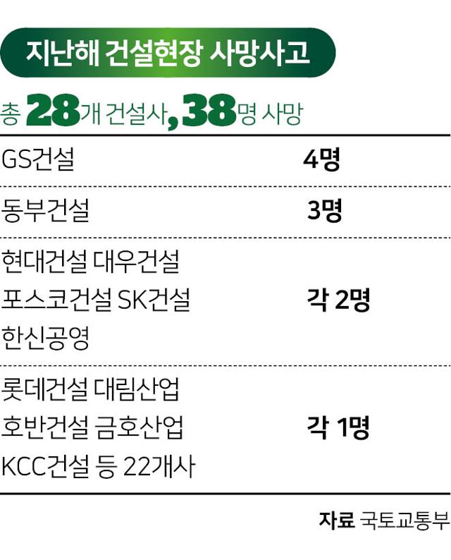 지난해 건설현장 사망사고