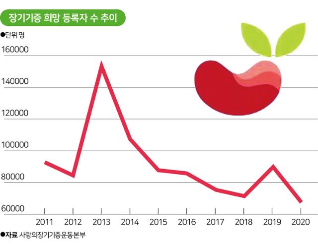 장기기증 희망 등록자 수 추이