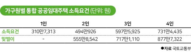 가구원별 통합 공공임대주택 소득요건