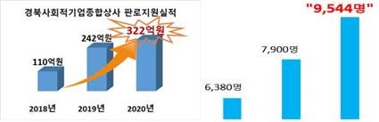 경북도 사회적기업 주요지표. 판로지원실적과 일자리 창출 수. 경북도 제공