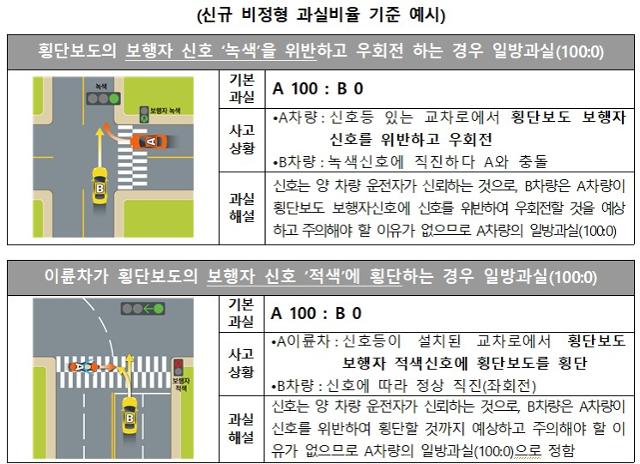 신규 비정형 과실비율 기준 예시. 손해보험협회 제공