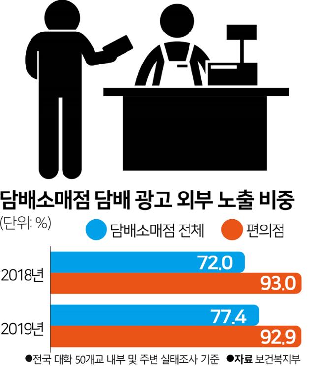 담배소매점 담배 광고 외부 노출 비중