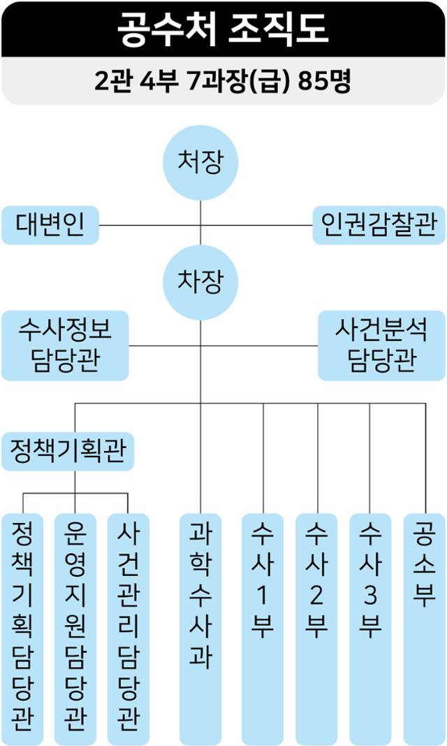 고위공직자범죄수사처 조직도. 그래픽=강준구 기자