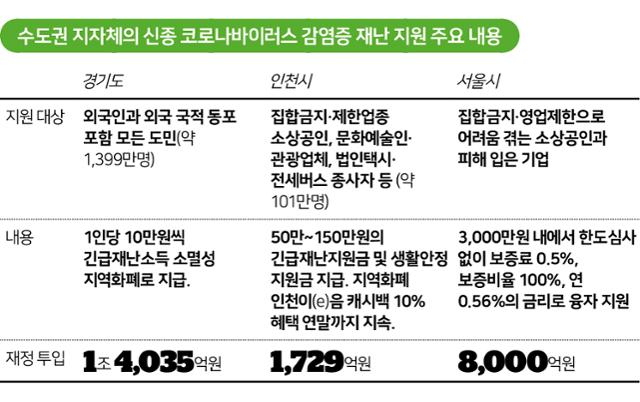 시각물_수도권 지자체의 신종 코로나바이러스 감염증 재난 지원 주요 내용