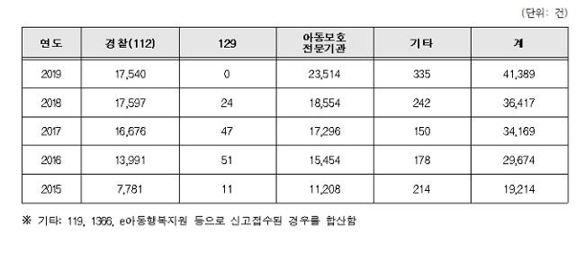 신현영 더불어민주당 의원실이 보건복지부로부터 받은 2015~2019년 아동학대 신고 접수 현황. 보건복지부