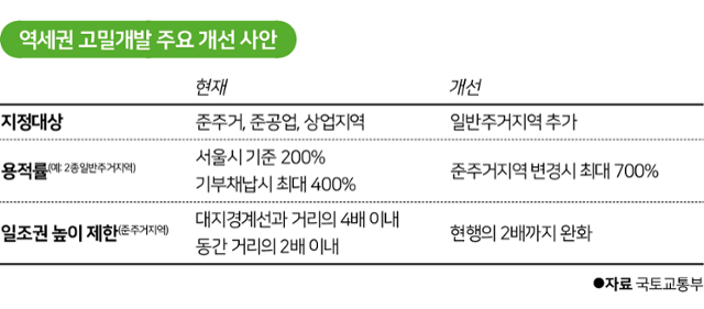 역세권 고밀개발 주요 개선 사안