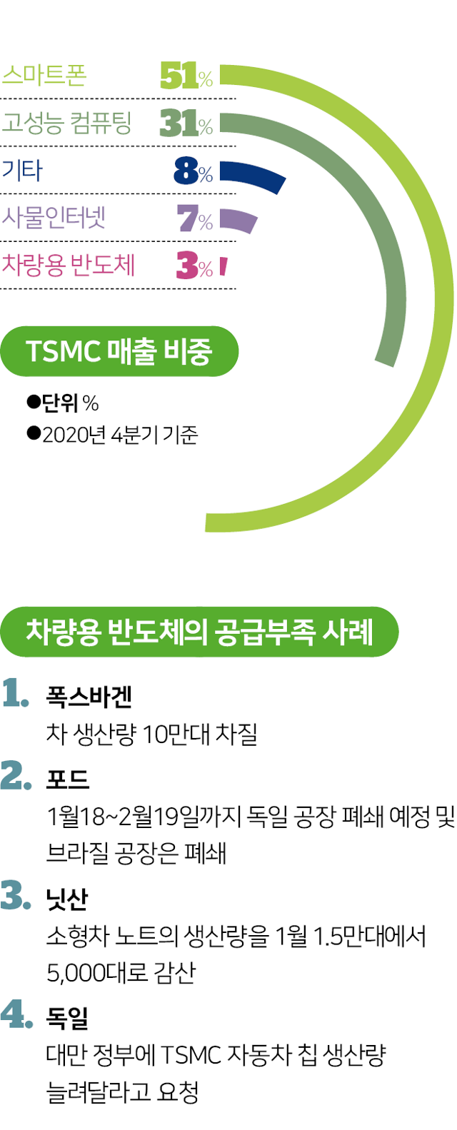 시각물_TSMC 매출 비중