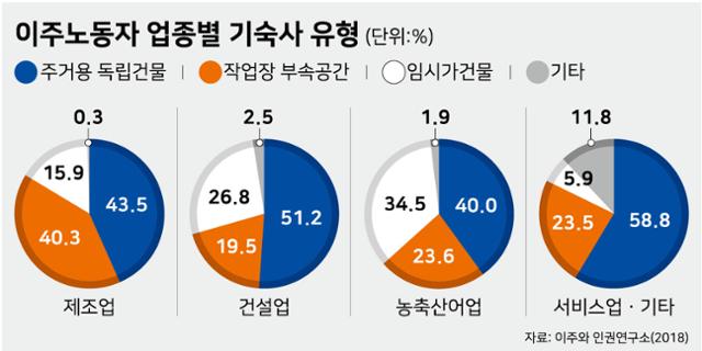 시각물_이주노동자 업종별 기숙사 유형