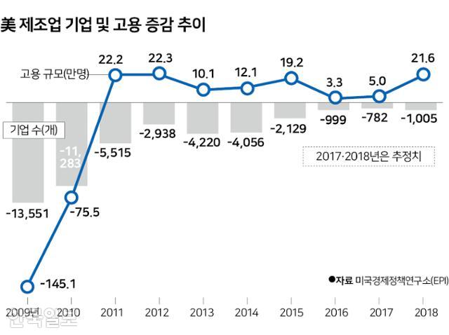 미 제조업 기업 및 고용 증감 추이. 그래픽=신동준 기자