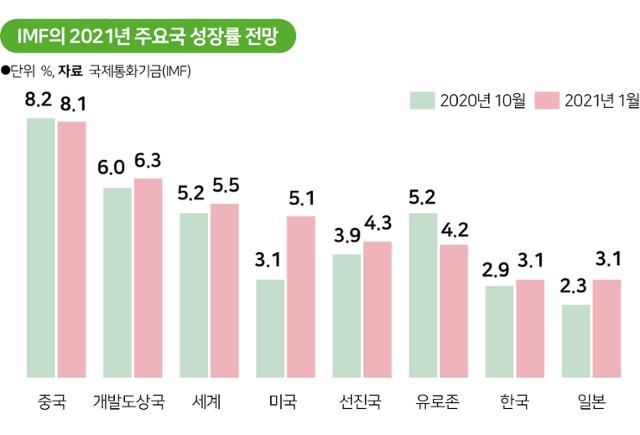 IMF의 2021년 주요국 성장률 전망