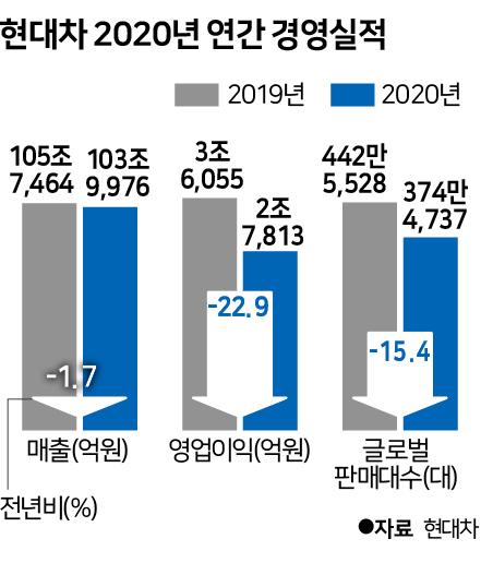 시각물_현대차 2020년 연간 경영실적