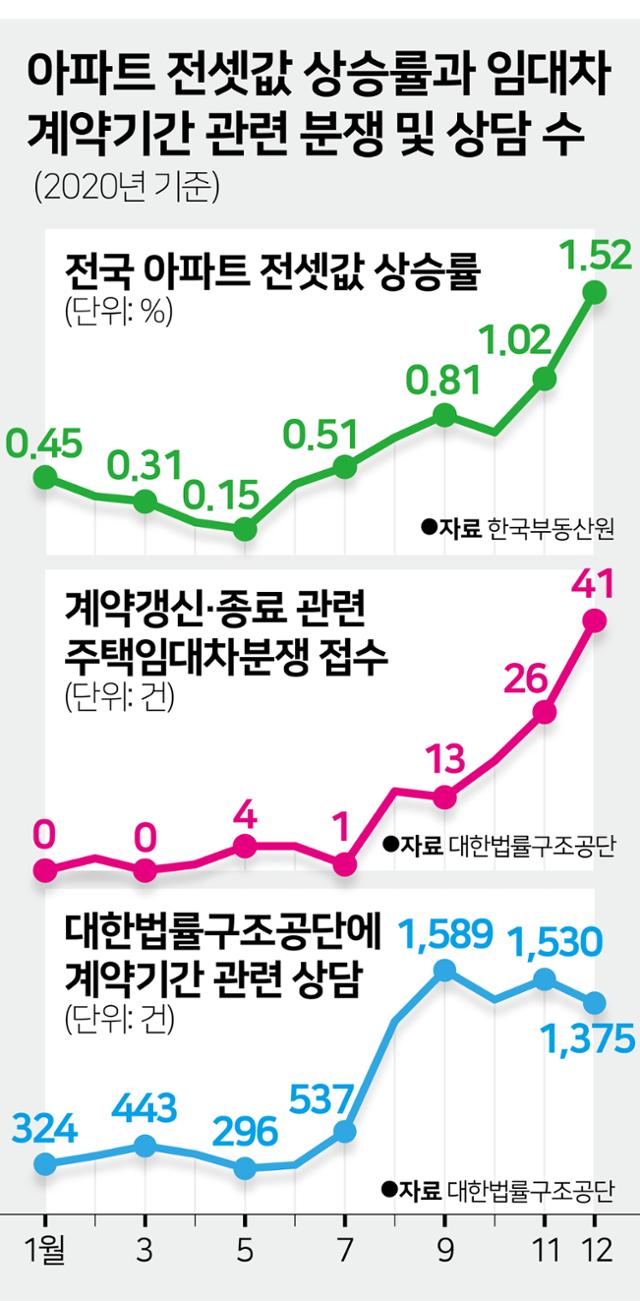 아파트 전셋값 상승률과 임대차 계약기간 관련 분쟁 및 상담 수