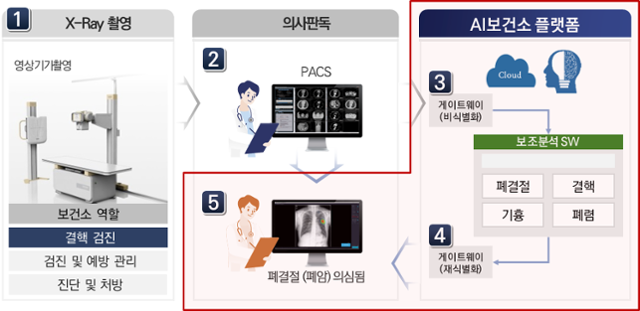 세종시가 구축한 인공지능(AI) 의료영상 분석보조 시스템 개념도. 세종시 제공
